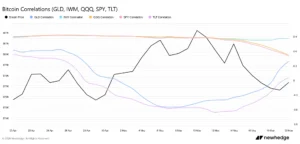 bitcoin price, Bitcoin network, bitcoin correlation, Wall Street, safe-haven assets,