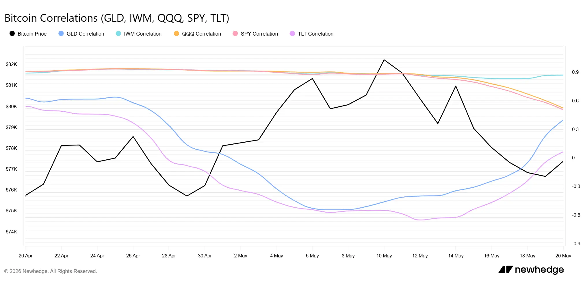 bitcoin price, Bitcoin network, bitcoin correlation, Wall Street, safe-haven assets,