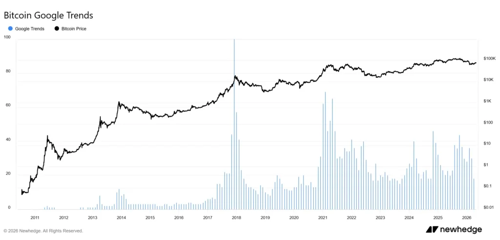 Google Trends at Yearly Lows: Golden Opportunity for Bitcoin or Signal of Fatigue?