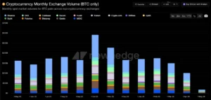Bitcoin trading volume, Bitcoin, bitcoin price, spot market, downtrend,