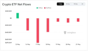 crypto ETF, capital outflow, exchange-traded funds, bitcoin, Bitcoin, institutional investors,