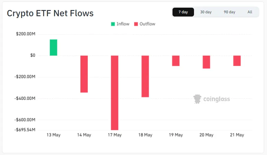 crypto ETF, capital outflow, exchange-traded funds, bitcoin, Bitcoin, institutional investors,