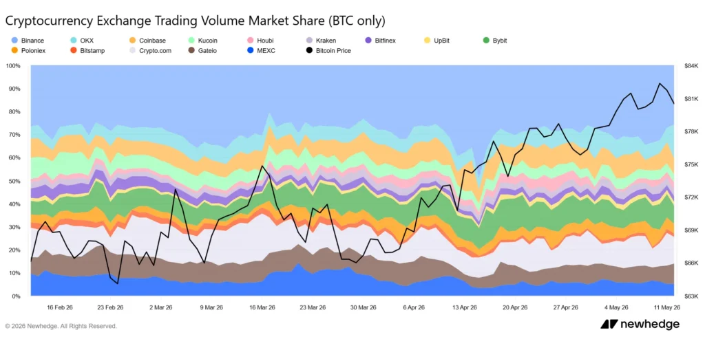 Binance Dominance and Bitcoin Above $80,000: Who Controls the Market Today?