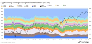 bitcoin, Binance, market volume, Bitcoin, bitcoin price,