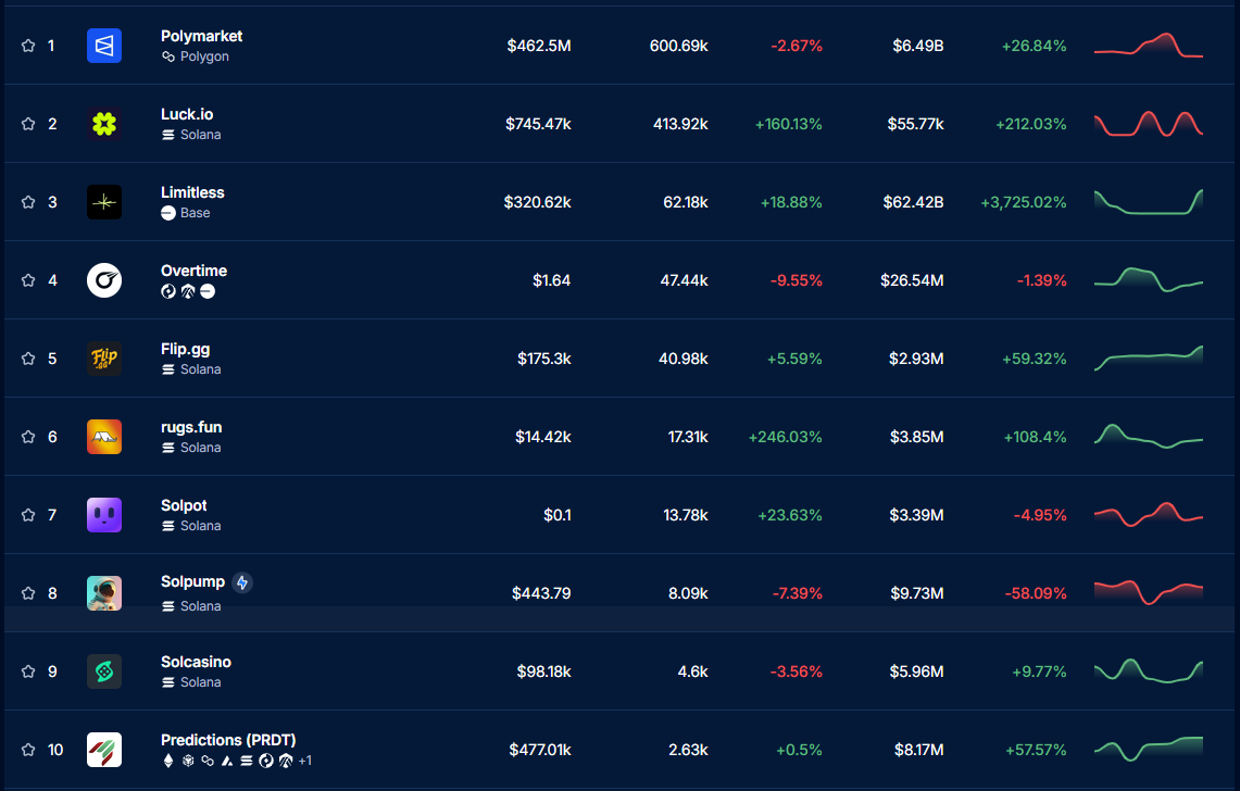Polymarket, prediction markets, Solana, DappRadar, GambleFi, cryptocurrency, bitcoin,
