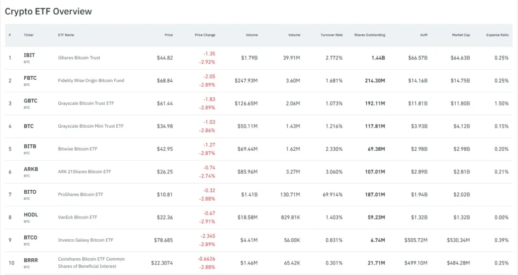 US Inflation Fears Trigger Massive $1,132M Outflow from Crypto ETFs