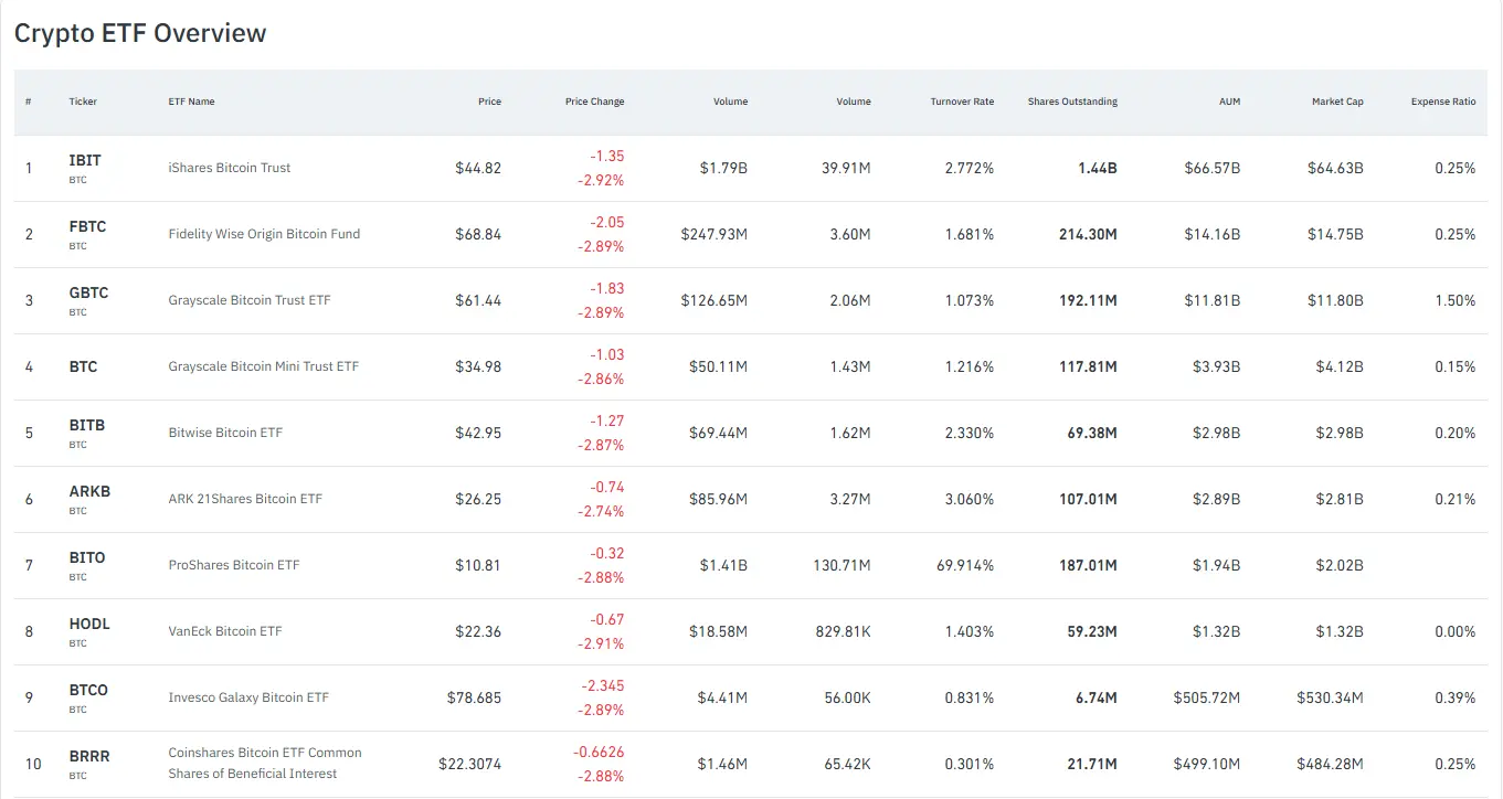 Crypto ETFs, bitcoin, US inflation, institutional flows, Fed interest rates,