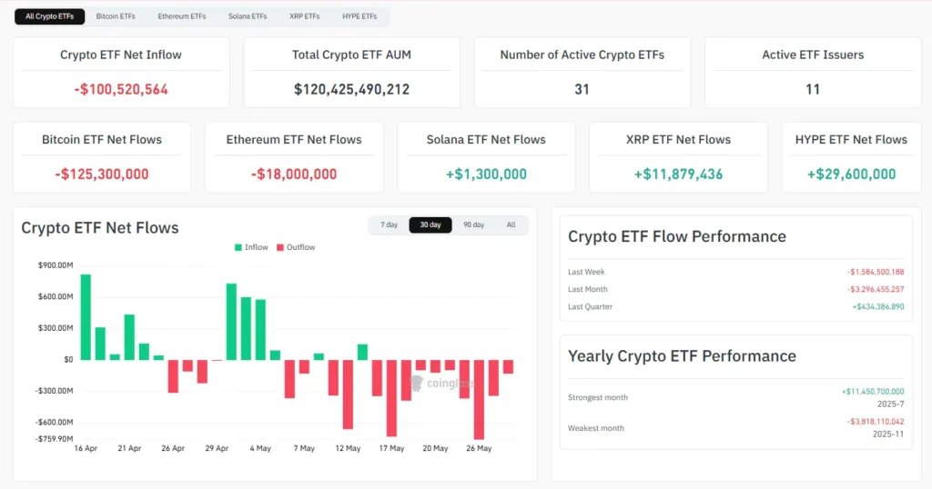 Fear in the Strait of Hormuz: Whales Flee Risk and Freeze Crypto ETFs