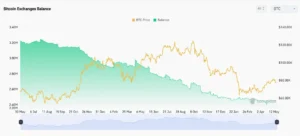 bitcoin balance on exchanges, bitcoin price, Coinglass on-chain data, Binance Bitcoin reserves, Coinbase Pro BTC balance,