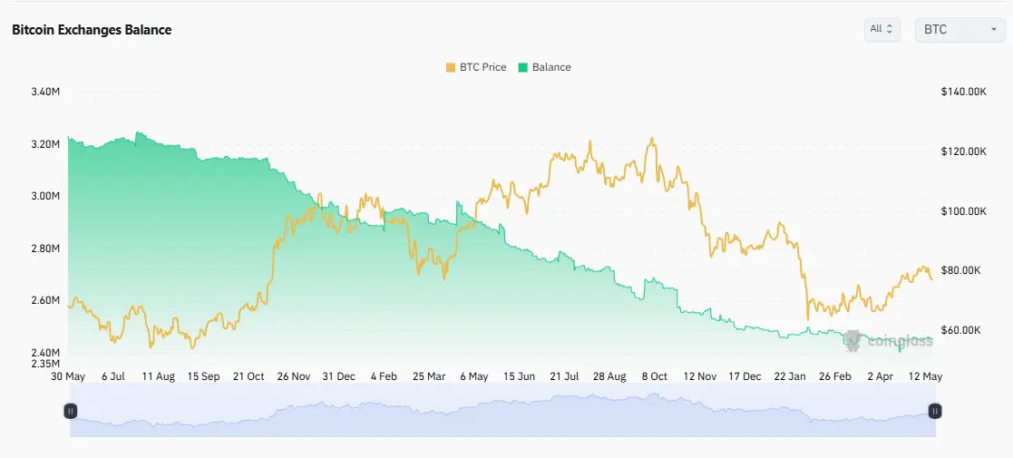 bitcoin balance on exchanges, bitcoin price, Coinglass on-chain data, Binance Bitcoin reserves, Coinbase Pro BTC balance,