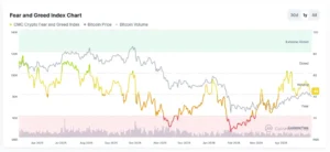 CMC Crypto Fear and Greed Index, bitcoin, Bitcoin, price correction, interest rates, PPI inflation,
