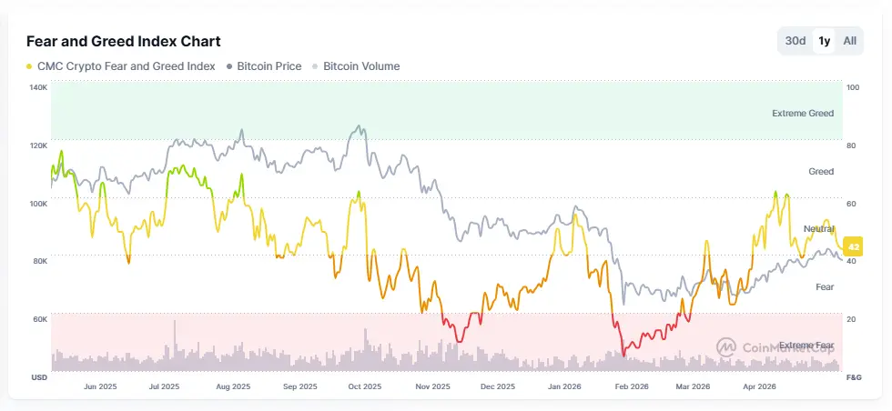 CMC Crypto Fear and Greed Index, bitcoin, Bitcoin, price correction, interest rates, PPI inflation,