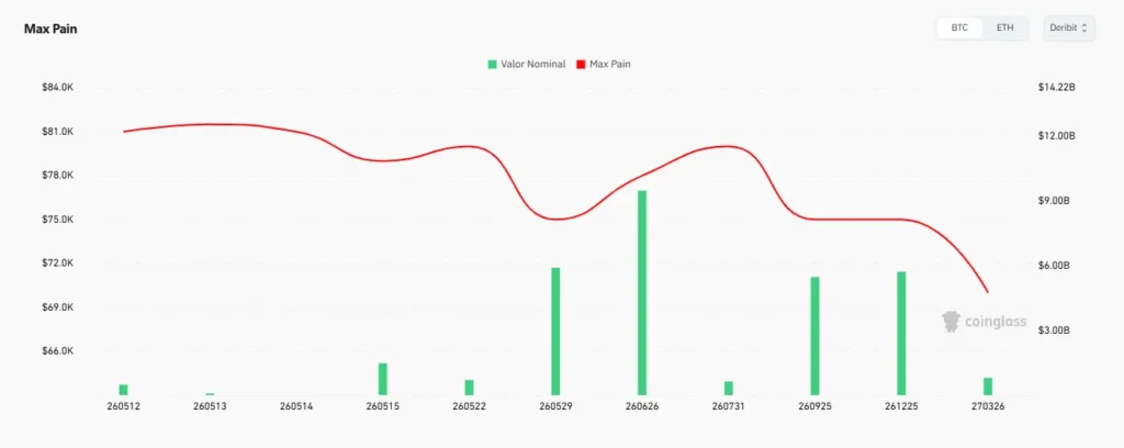 Bitcoin Max Pain: The Key Price That Could Stall the May Rally