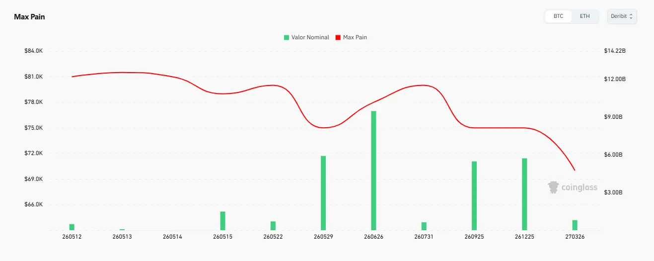  Max Pain Bitcoin, bitcoin price, bitcoin options, crypto market May 2026, derivatives analysis,