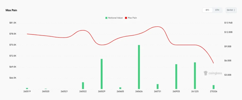 Heading to $78,000? Bitcoin Options Reveal Mid-Year Magnetic Price