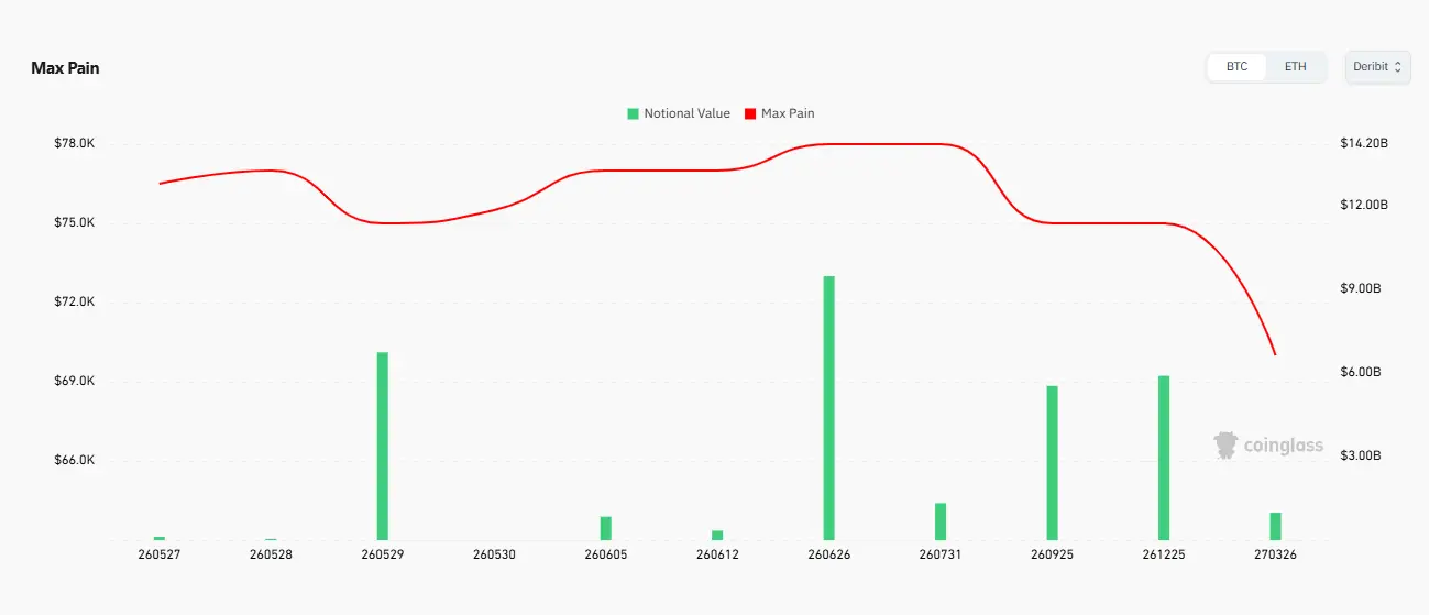 bitcoin options market, Open Interest, Max Pain Price, bitcoin price, Bitcoin network,