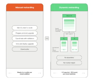 dynamic sharding, NEAR Protocol, scalability, AI agents, blockchain,