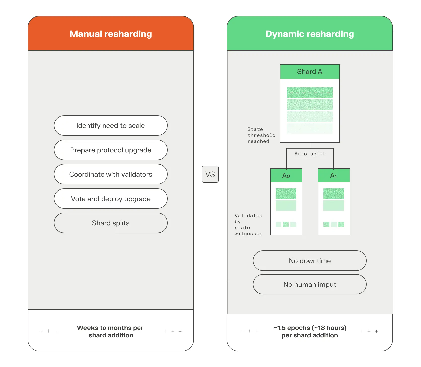 dynamic sharding, NEAR Protocol, scalability, AI agents, blockchain,