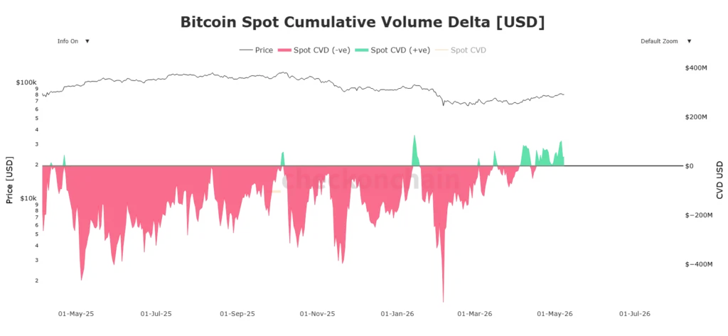 Bitcoin: Spot CVD Confirms Bulls Are in Total Control