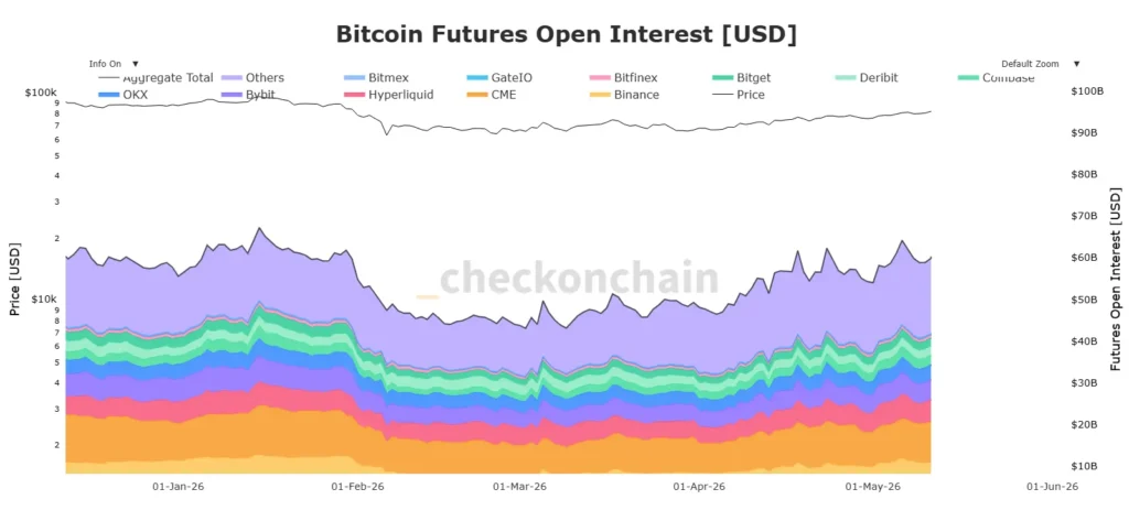 Bitcoin Solidifies Safe-Haven Status: Open Interest Hits Two-Month High