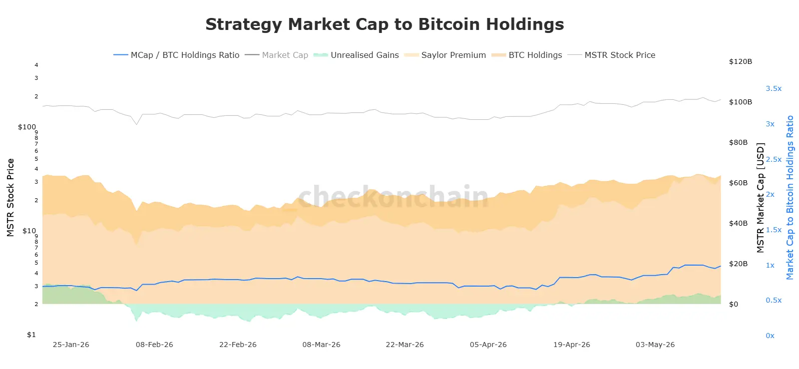 on-chain data, Bitcoin, MicroStrategy, market premium, crypto treasury,