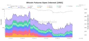 bitcoin open interest, bitcoin futures, bitcoin price,