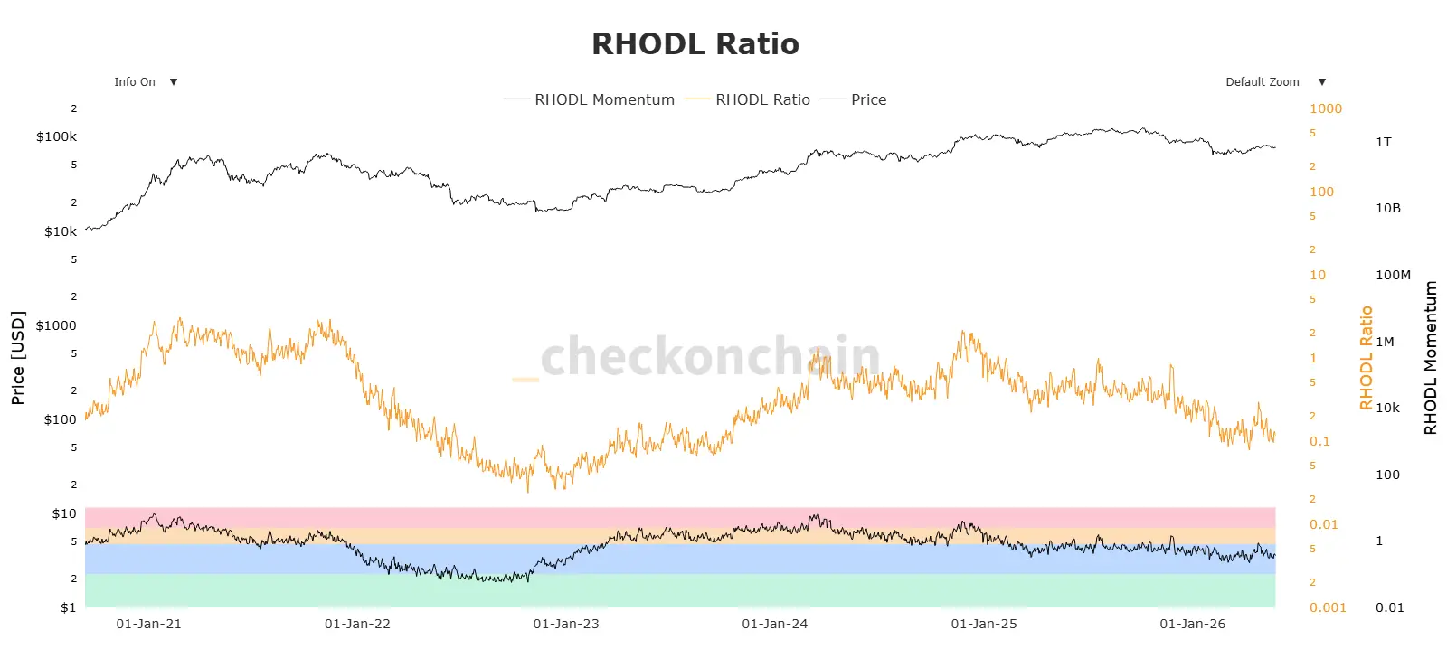 RHODL Ratio, bitcoin price, bitcoin accumulation, on-chain data, crypto market,