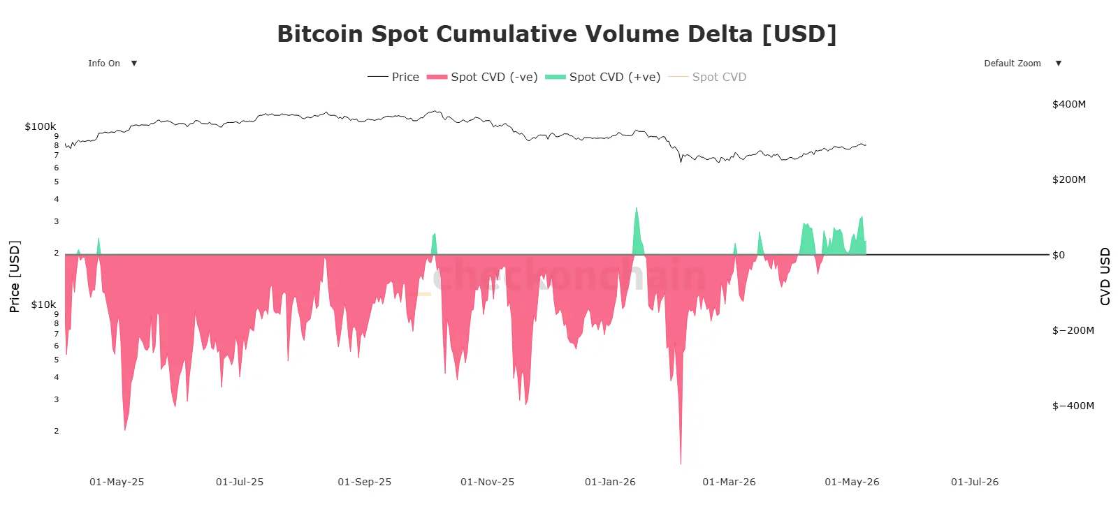 bitcoin, Bitcoin, Spot CVD, price analysis, institutional accumulation,