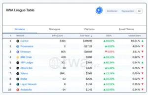 RWA League Table, Canton network, Ethereum RWA, XRP Ledger, asset tokenization,