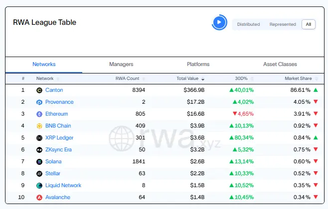 RWA League Table, Canton network, Ethereum RWA, XRP Ledger, asset tokenization,