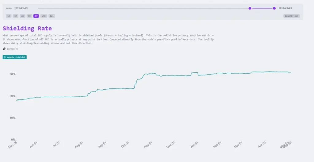 Zcash Breaks the $560 Barrier: Asset Shielding Reaches a Historic Milestone