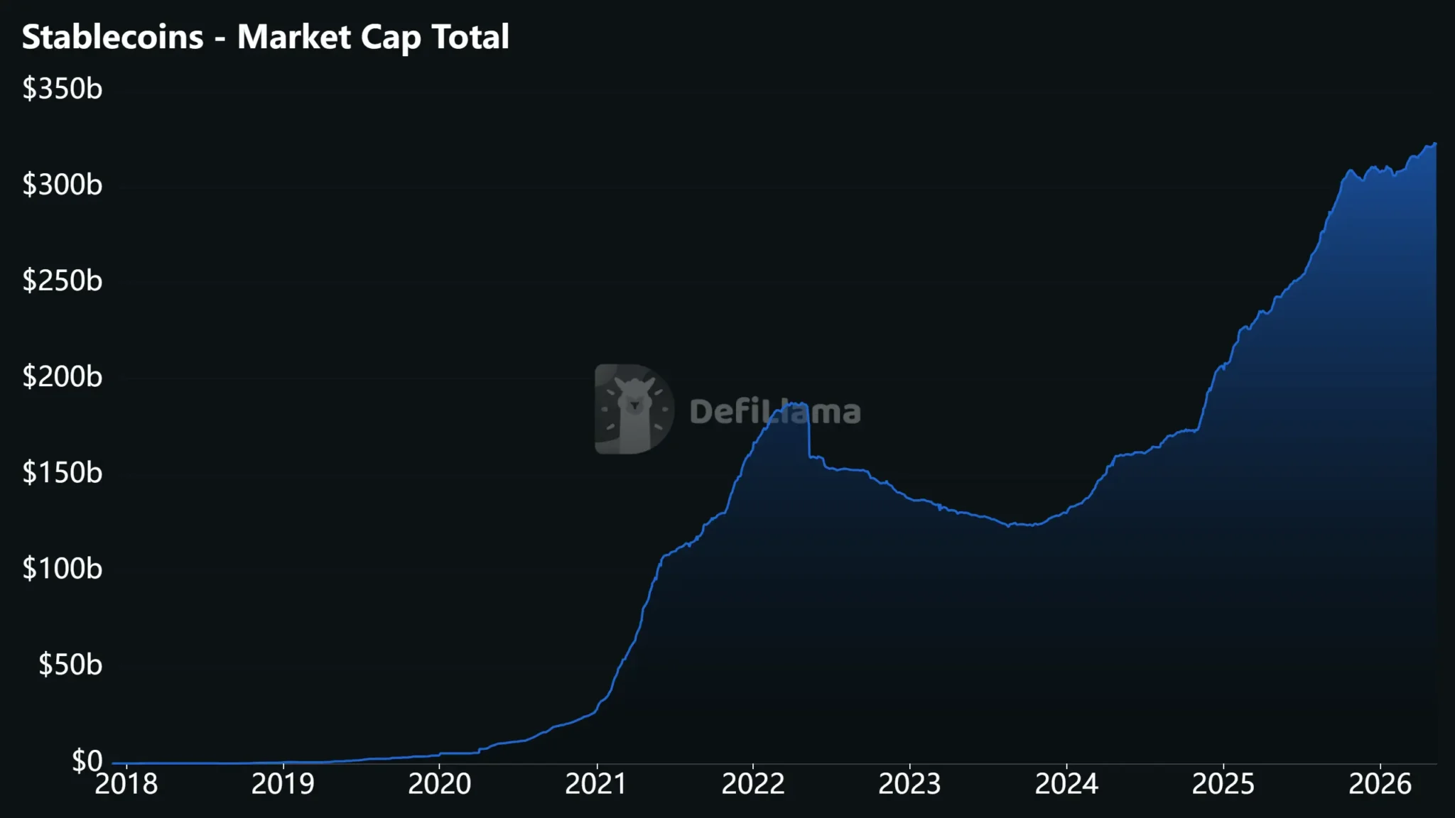 stablecoins, DeFi, market capitalization, blockchain liquidity,