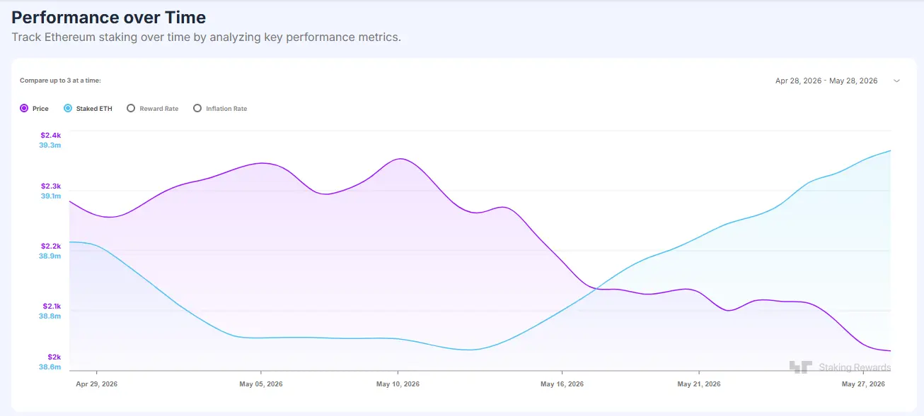 Staking Rewards charts showing the surge in Ethereum's Net Staking Flow against the asset's price correction.