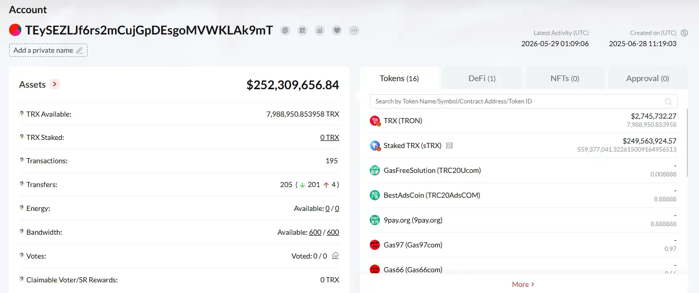 Tron Inc. acquires 141,433 TRX tokens for its treasury. The Tronscan wallet now tops $252M to secure shareholder value.