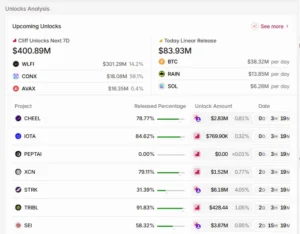 Token unlocks, World Liberty Financial, WLFI, Avalanche, AVAX, Connex, CONX, crypto news today,