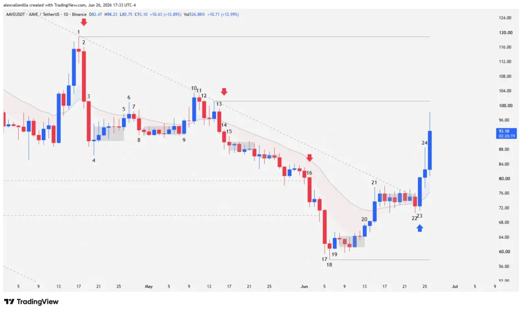 AAVE Technical Analysis: Smart Money Awakens After Touching Two-Year Lows