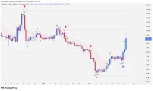 AAVE, AAVE technical analysis, Price Action, Institutional volume, DeFi cryptocurrencies, Candlestick charts, Crypto short squeeze,