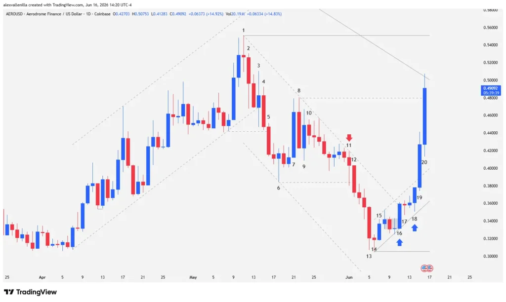 AERO Technical Analysis: Real Breakout or Market Trap?