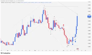 Daily Japanese candlestick chart of the AERO token in 2026 showing the bullish breakout of a bearish mini-channel toward the 299-bar resistance.