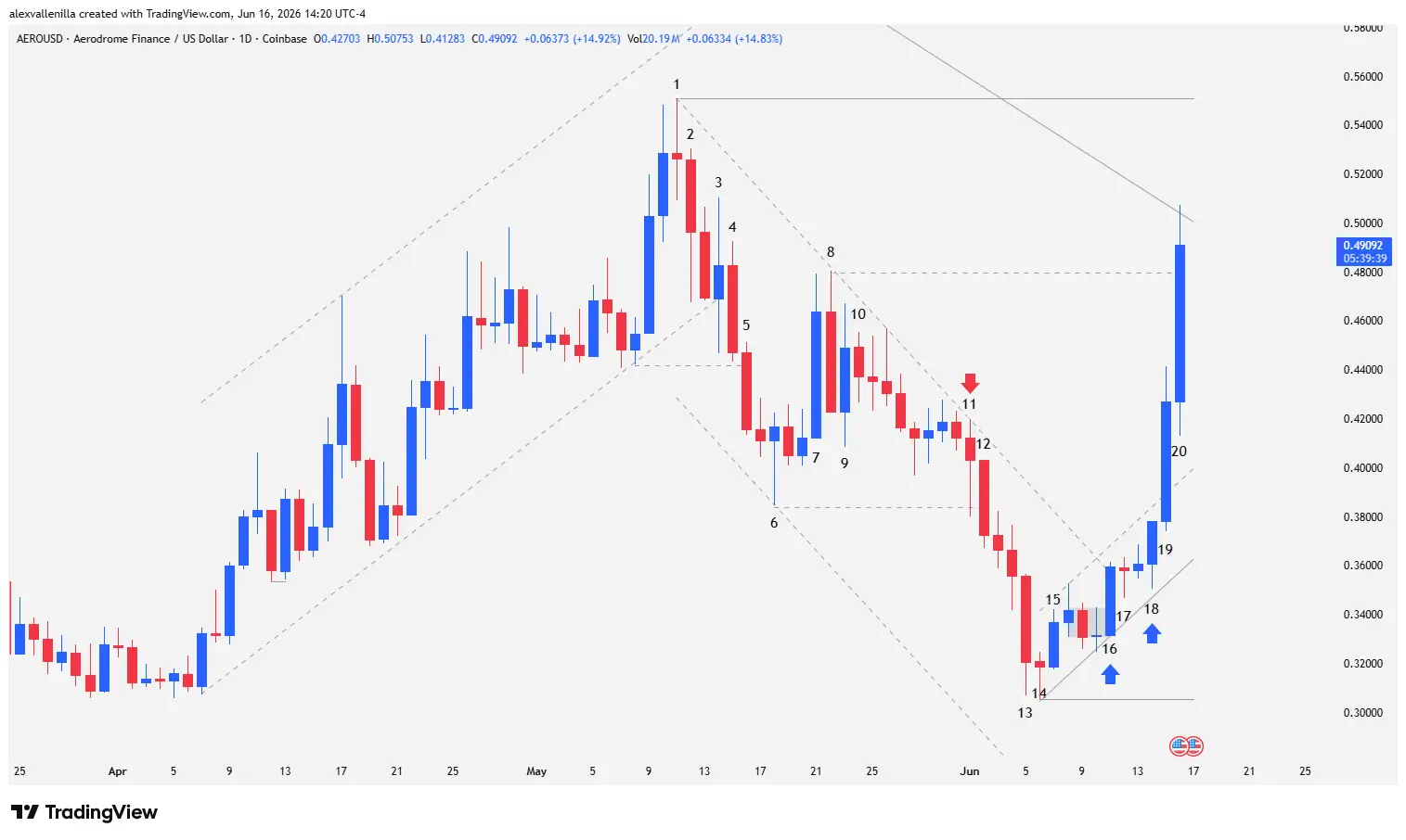 Daily Japanese candlestick chart of the AERO token in 2026 showing the bullish breakout of a bearish mini-channel toward the 299-bar resistance.