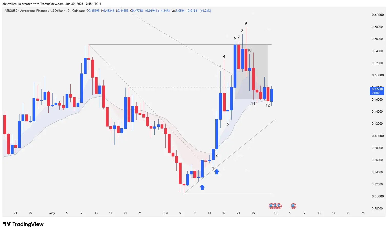 Japanese candlestick chart of Aerodrome Finance (AERO) showing the breakout of the main bearish channel and the congestion pattern at the $0.5509 resistance.