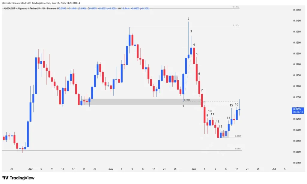 Algorand: The Bull Trap Halting Its Recovery in 2026