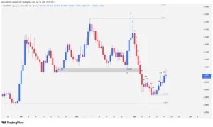 Daily chart of the cryptocurrency Algorand (ALGO) showing a double top pattern, rejection by a pinbar candle at resistance, and subsequent technical bounce from key supports.