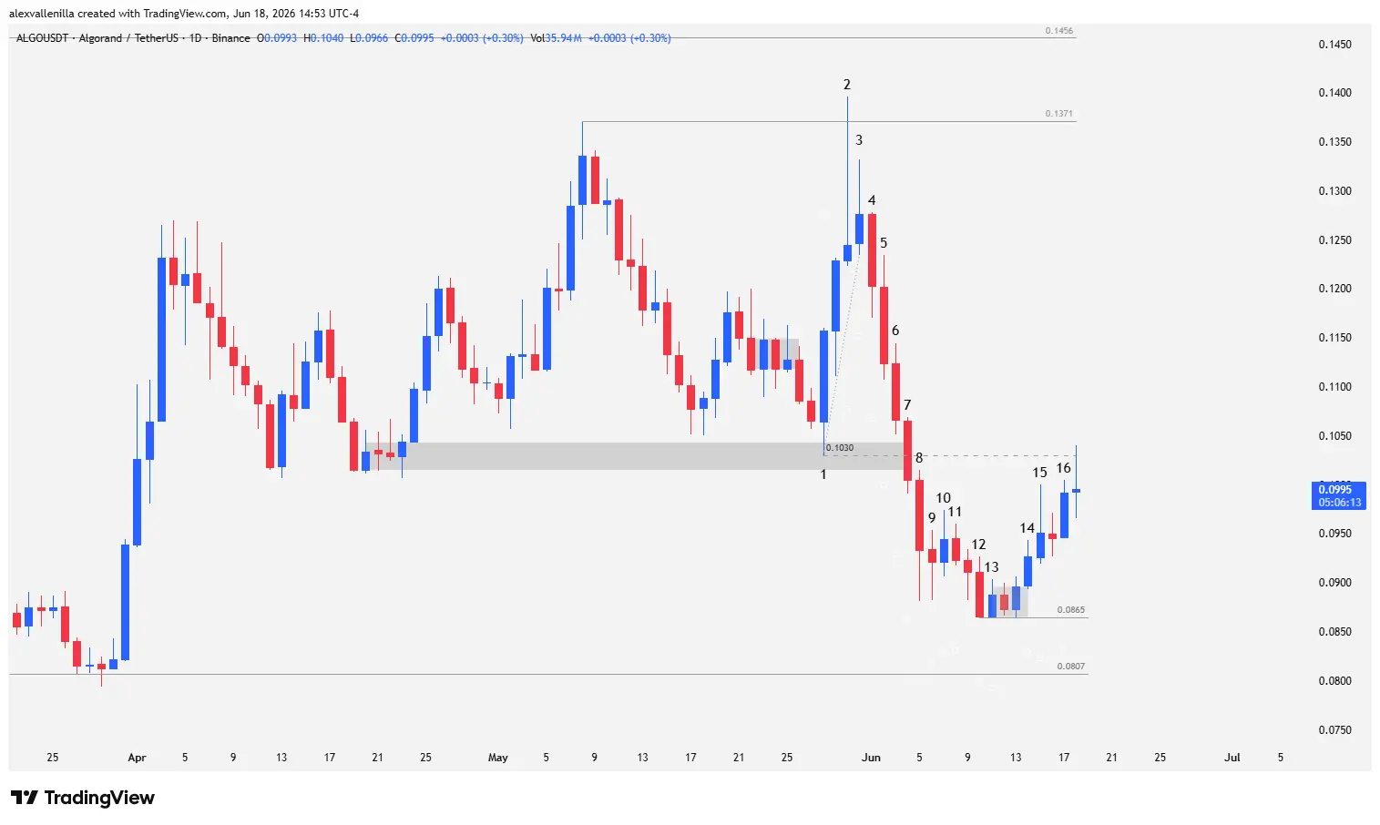 Daily chart of the cryptocurrency Algorand (ALGO) showing a double top pattern, rejection by a pinbar candle at resistance, and subsequent technical bounce from key supports.