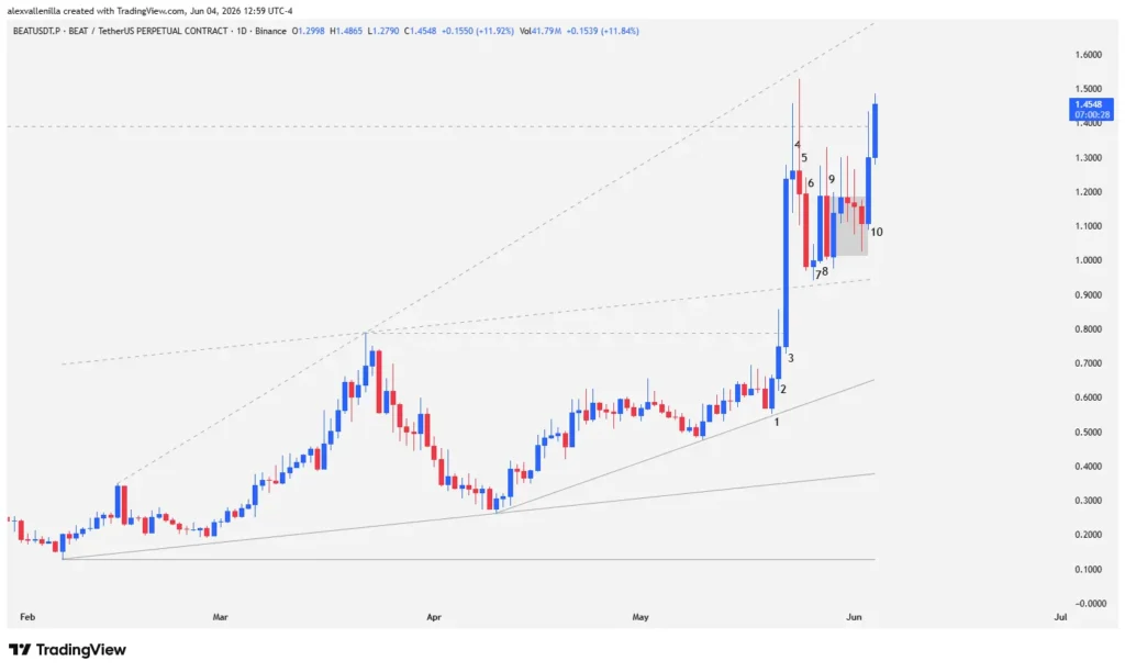 The Geometry of BEAT: Why Price Action Signals a Parabolic Explosion in 2026