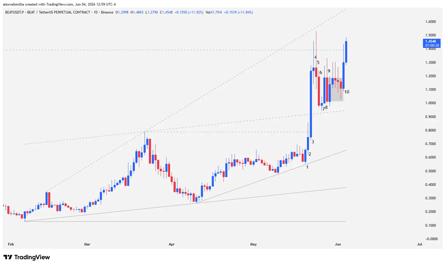 Daily technical chart of the BEAT cryptocurrency in 2026, showing an ascending widening wedge with institutional breakout Japanese candlesticks and key resistance levels.