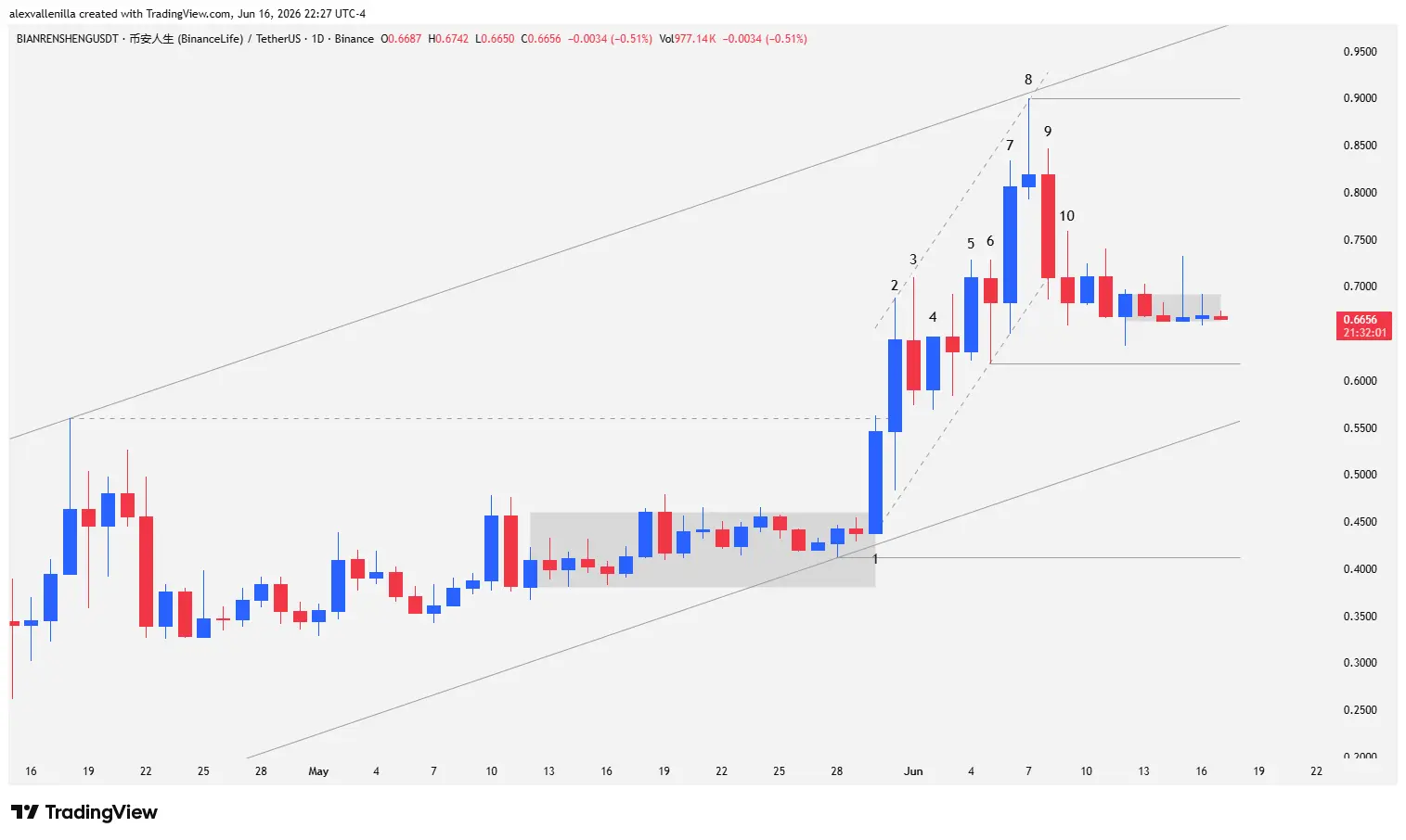 Daily Japanese candlestick chart of BIANRENSHENG/USDT showing a macro ascending channel, a climatic bar at the top, and the subsequent lateral congestion phase over technical support at 0.6180 dollars.