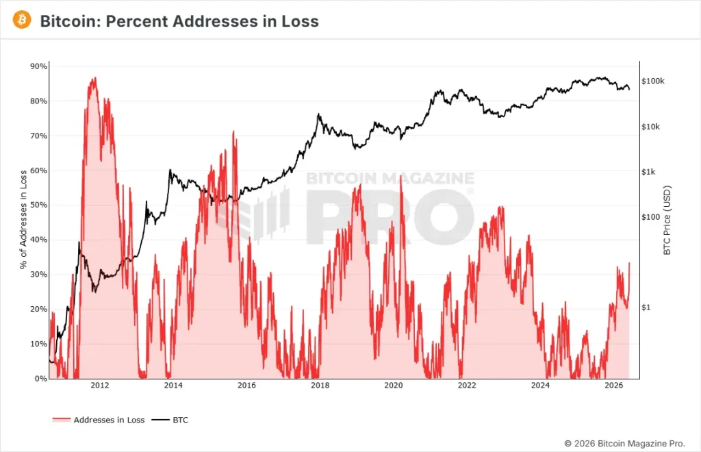 Bitcoin Addresses in Loss Hit 33.5%: Is the Ultimate Market Bottom Cooking?