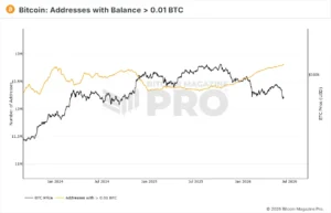 On-chain record: Bitcoin addresses with a balance greater than 0.01 BTC reach 12.8M as retail investors drive self-custody in support zones.