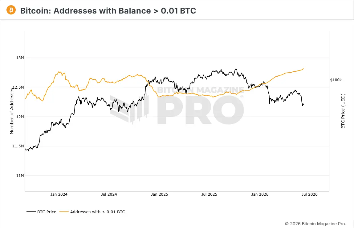 On-chain record: Bitcoin addresses with a balance greater than 0.01 BTC reach 12.8M as retail investors drive self-custody in support zones.